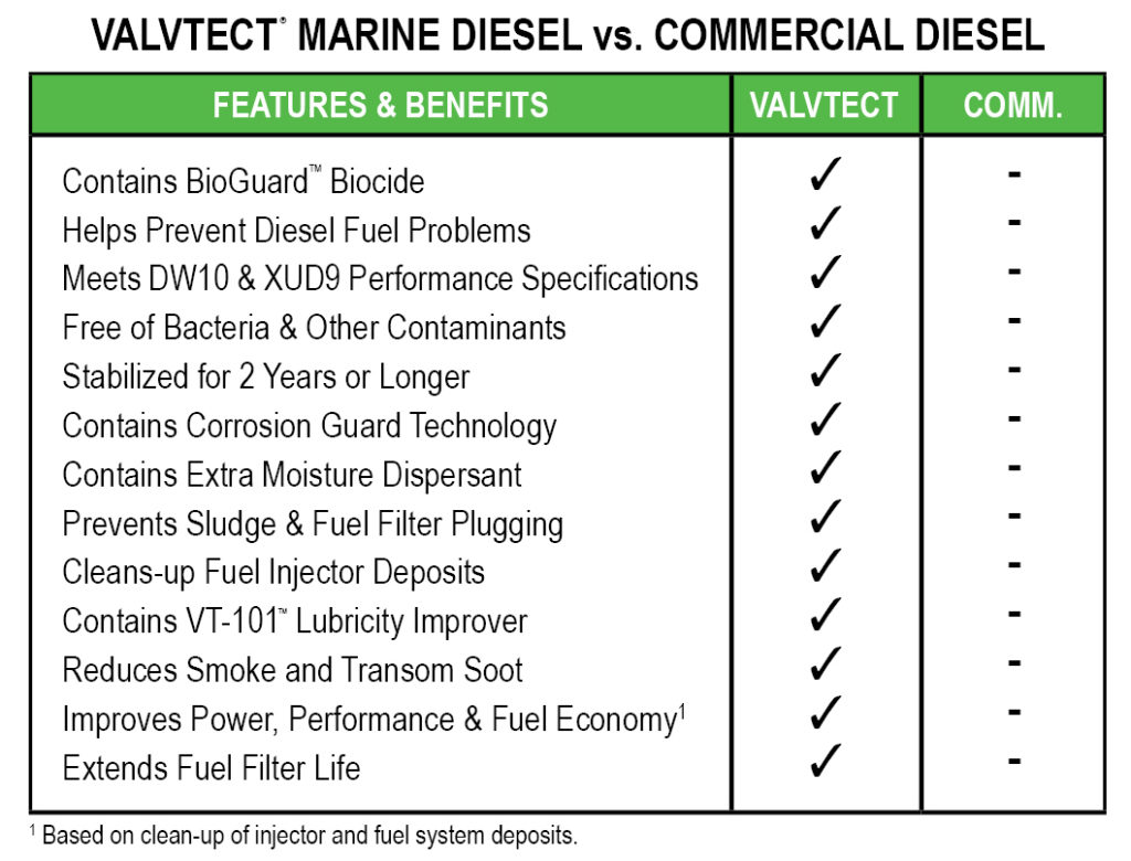 dieselTable